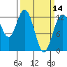 Anderson Island Ferry tide chart for Thursday, March 14, 2024