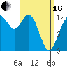 Anderson Island Ferry tide chart for Saturday, March 16, 2024