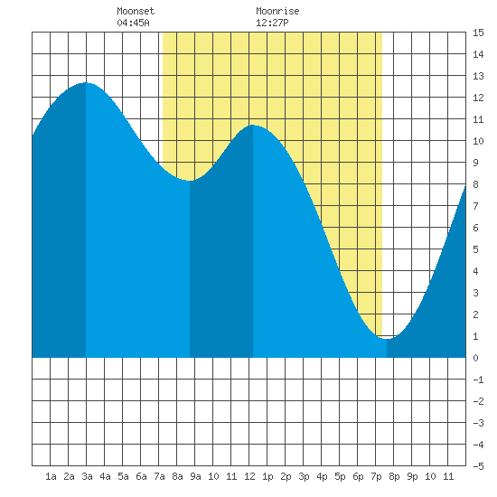 Anderson Island Ferry tide chart for Monday, March 18, 2024