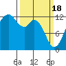 Anderson Island Ferry tide chart for Monday, March 18, 2024