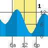 Anderson Island Ferry tide chart for Friday, March 1, 2024