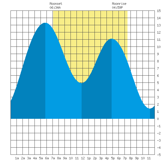 Anderson Island Ferry tide chart for Friday, March 22, 2024