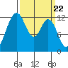 Anderson Island Ferry tide chart for Friday, March 22, 2024