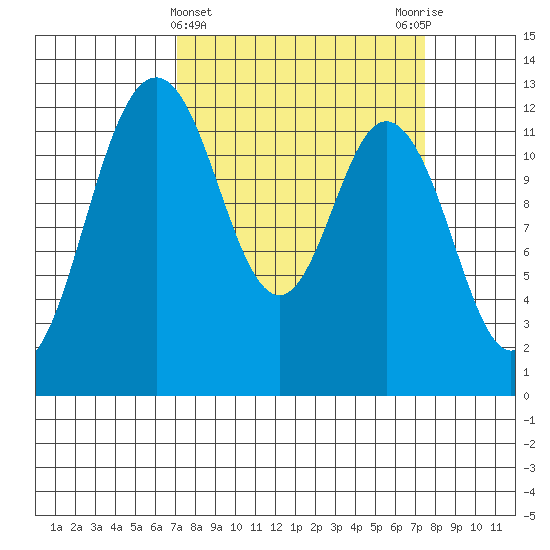 Anderson Island Ferry tide chart for Saturday, March 23, 2024