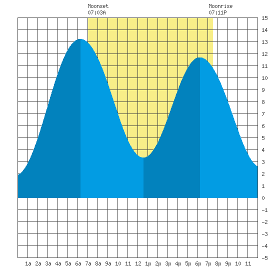 Anderson Island Ferry tide chart for Sunday, March 24, 2024