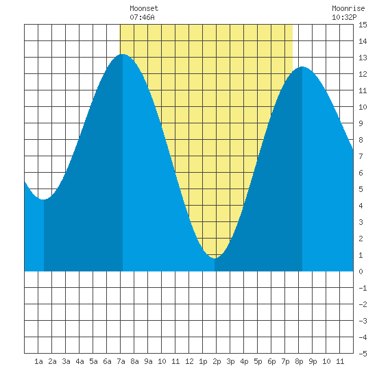 Anderson Island Ferry tide chart for Wednesday, March 27, 2024