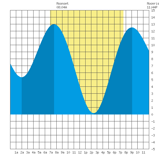 Anderson Island Ferry tide chart for Thursday, March 28, 2024