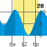 Anderson Island Ferry tide chart for Thursday, March 28, 2024