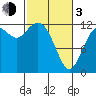 Anderson Island Ferry tide chart for Sunday, March 3, 2024