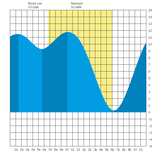 Anderson Island Ferry tide chart for Monday, March 4, 2024