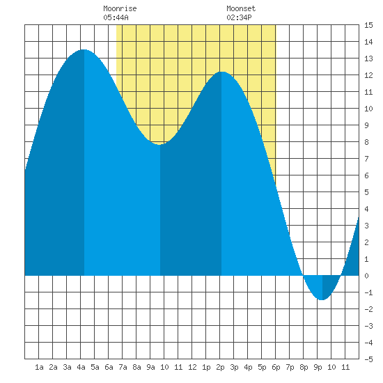 Anderson Island Ferry tide chart for Thursday, March 7, 2024