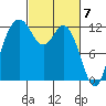 Anderson Island Ferry tide chart for Thursday, March 7, 2024