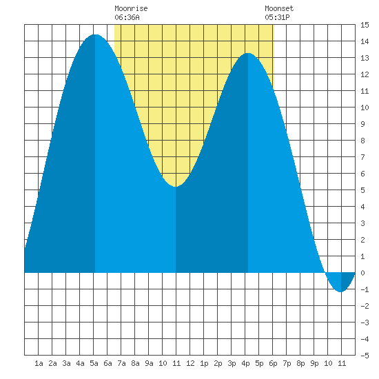 Anderson Island Ferry tide chart for Saturday, March 9, 2024
