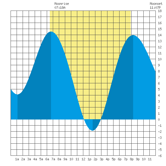 Anderson Island Ferry tide chart for Wednesday, April 10, 2024