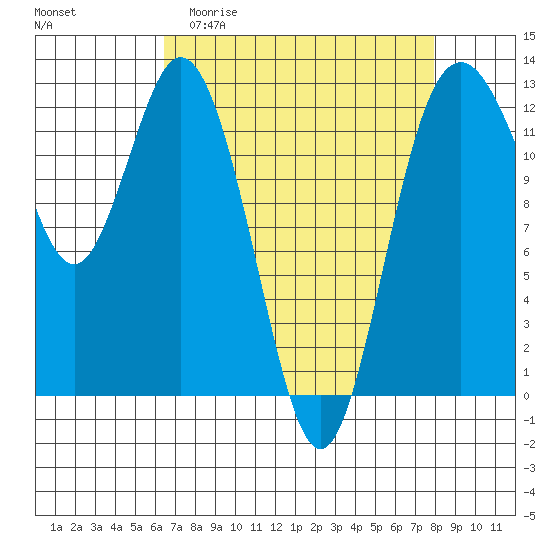 Anderson Island Ferry tide chart for Thursday, April 11, 2024