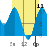 Anderson Island Ferry tide chart for Thursday, April 11, 2024
