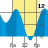 Anderson Island Ferry tide chart for Friday, April 12, 2024