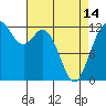 Anderson Island Ferry tide chart for Sunday, April 14, 2024
