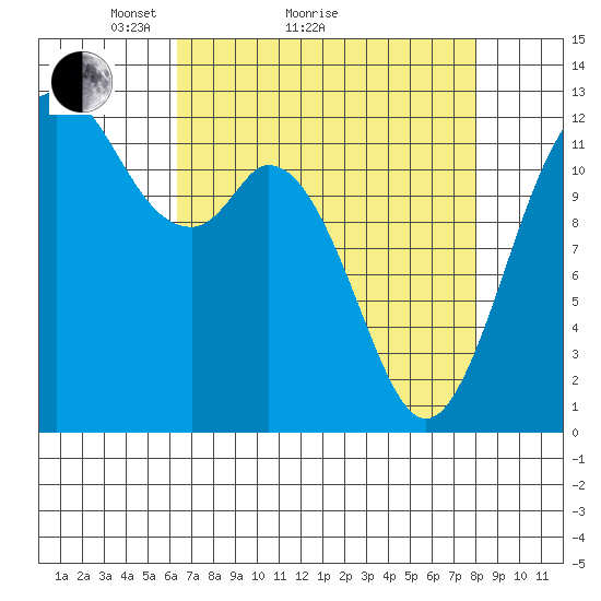 Anderson Island Ferry tide chart for Monday, April 15, 2024