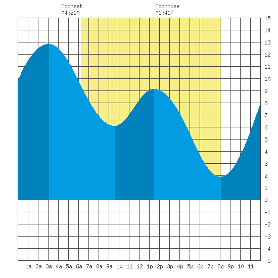 Anderson Island Ferry tide chart for Wednesday, April 17, 2024