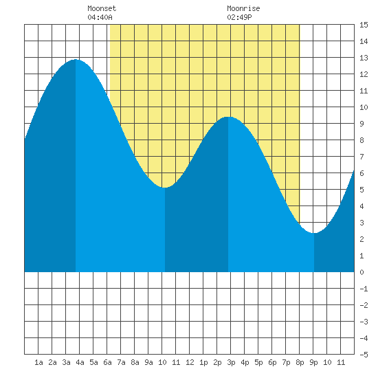 Anderson Island Ferry tide chart for Thursday, April 18, 2024