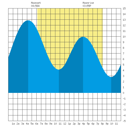 Anderson Island Ferry tide chart for Friday, April 19, 2024