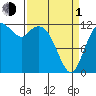 Anderson Island Ferry tide chart for Monday, April 1, 2024