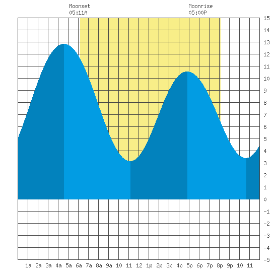Anderson Island Ferry tide chart for Saturday, April 20, 2024