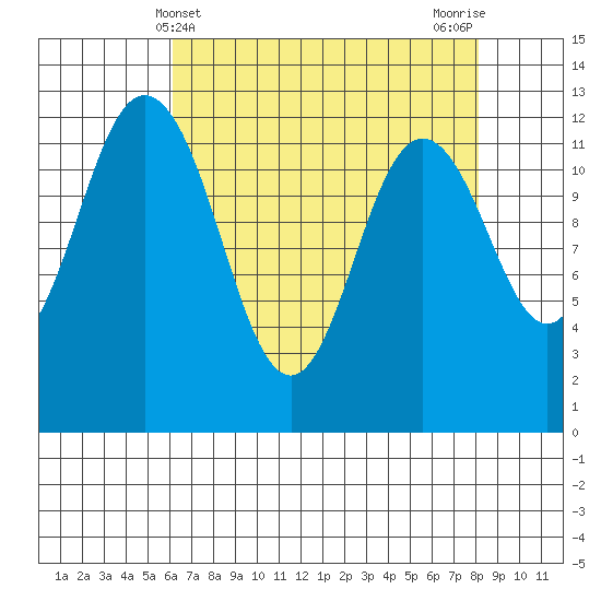 Anderson Island Ferry tide chart for Sunday, April 21, 2024