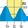 Anderson Island Ferry tide chart for Sunday, April 21, 2024