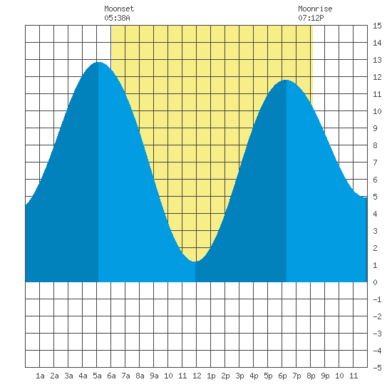 Anderson Island Ferry tide chart for Monday, April 22, 2024