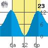 Anderson Island Ferry tide chart for Tuesday, April 23, 2024