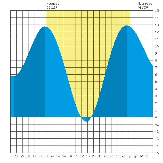 Anderson Island Ferry tide chart for Wednesday, April 24, 2024