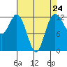 Anderson Island Ferry tide chart for Wednesday, April 24, 2024