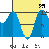 Anderson Island Ferry tide chart for Thursday, April 25, 2024