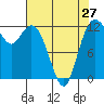 Anderson Island Ferry tide chart for Saturday, April 27, 2024