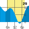 Anderson Island Ferry tide chart for Monday, April 29, 2024