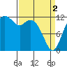 Anderson Island Ferry tide chart for Tuesday, April 2, 2024
