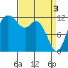 Anderson Island Ferry tide chart for Wednesday, April 3, 2024