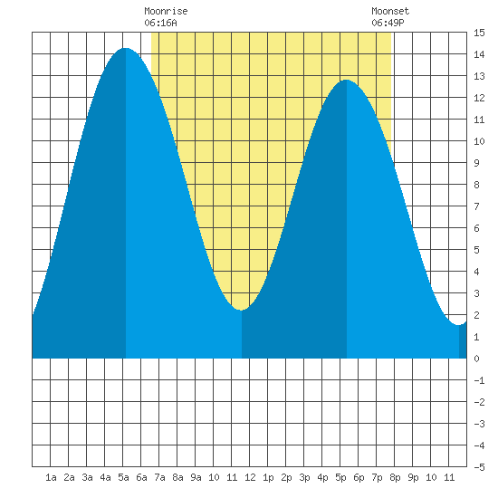 Anderson Island Ferry tide chart for Sunday, April 7, 2024