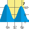 Anderson Island Ferry tide chart for Sunday, April 7, 2024