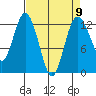 Anderson Island Ferry tide chart for Tuesday, April 9, 2024