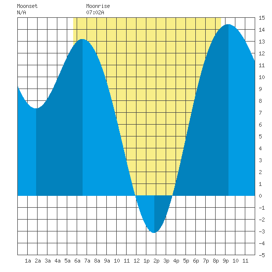 Anderson Island Ferry tide chart for Friday, May 10, 2024