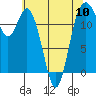 Anderson Island Ferry tide chart for Friday, May 10, 2024