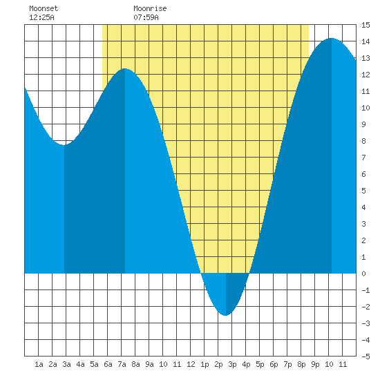Anderson Island Ferry tide chart for Saturday, May 11, 2024