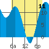 Anderson Island Ferry tide chart for Saturday, May 11, 2024