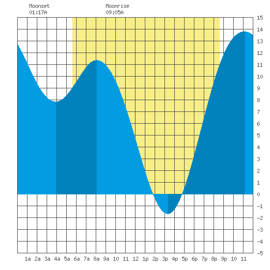 Anderson Island Ferry tide chart for Sunday, May 12, 2024