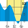 Anderson Island Ferry tide chart for Sunday, May 12, 2024
