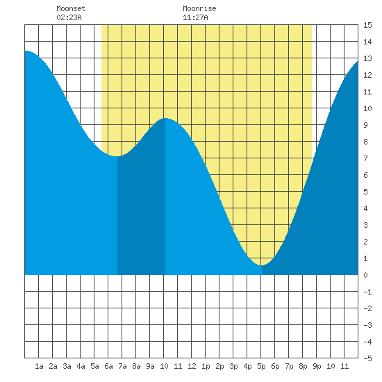Anderson Island Ferry tide chart for Tuesday, May 14, 2024