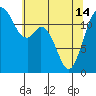 Anderson Island Ferry tide chart for Tuesday, May 14, 2024